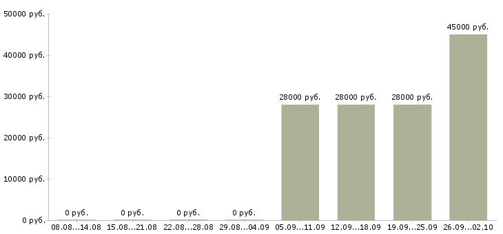 Вакансии водитель вахта Башкортостан - Медиана зарплат водитель вахта Башкортостан за 2 месяца