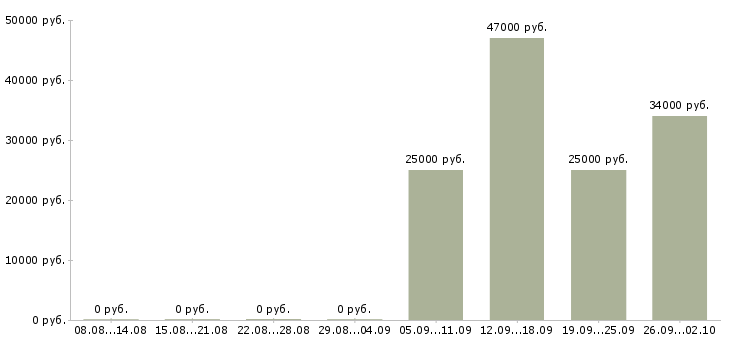 Вакансии водитель с Кабардино-балкария - Медиана зарплат водитель с Кабардино-балкария за 2 месяца