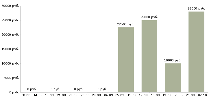 Вакансии грузчик в торговую сеть Санкт-петербург - Медиана зарплат грузчик в торговую сеть Санкт-петербург за 2 месяца