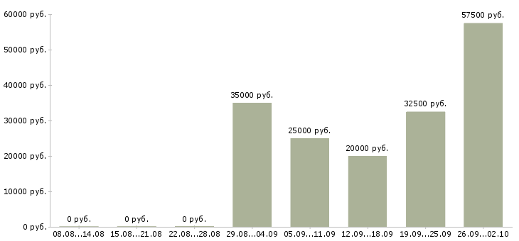 Вакансии для всех в интернете в Брянске - Медиана зарплат для всех в интернете в Брянске за 2 месяца