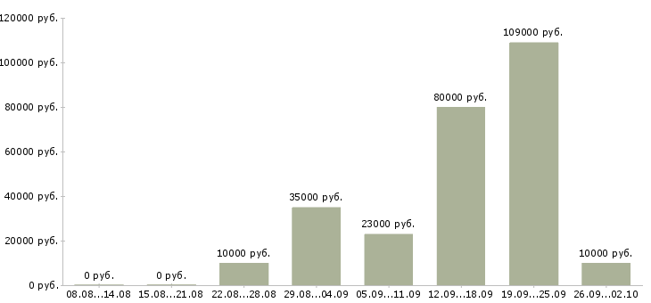Вакансии для целеустремленных в Барнауле - Медиана зарплат для целеустремленных в Барнауле за 2 месяца