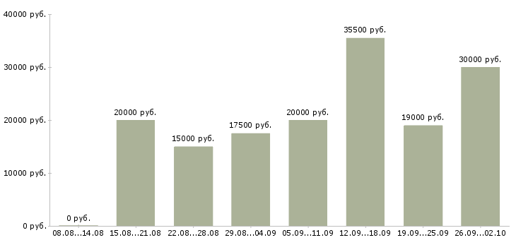 Вакансии дома с карьерным ростом в Иваново - Медиана зарплат дома с карьерным ростом в Иваново за 2 месяца