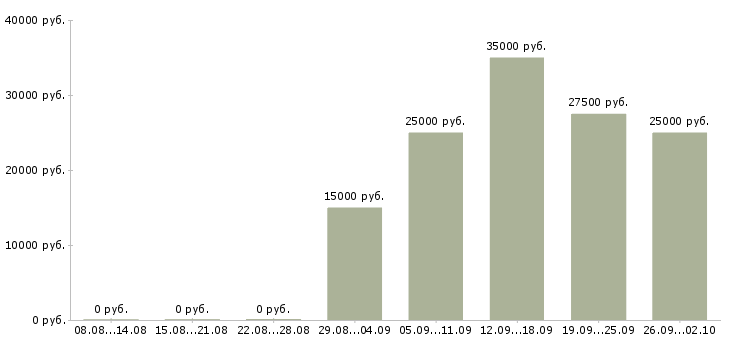 Вакансии дома с карьерным ростом в Хабаровске - Медиана зарплат дома с карьерным ростом в Хабаровске за 2 месяца