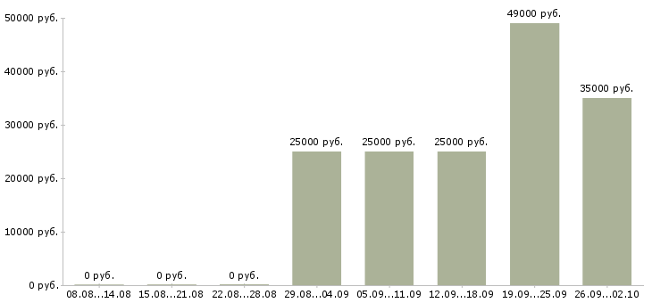 Вакансии ежедневная оплата в Воронеже - Медиана зарплат ежедневная оплата в Воронеже за 2 месяца