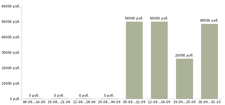 Вакансии ежедневная оплата в Новосибирске - Медиана зарплат ежедневная оплата в Новосибирске за 2 месяца