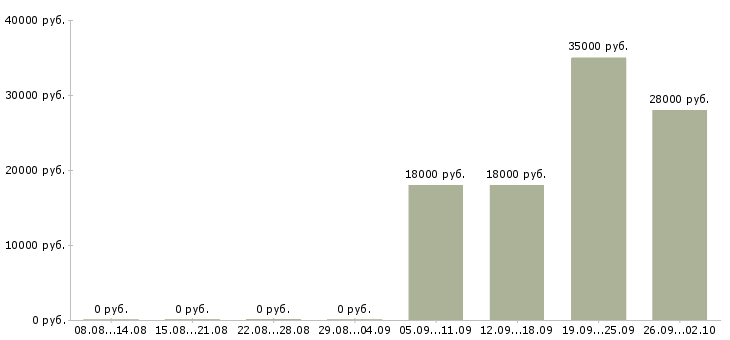 Вакансии инженер по в Новокузнецке - Медиана зарплат инженер по в Новокузнецке за 2 месяца