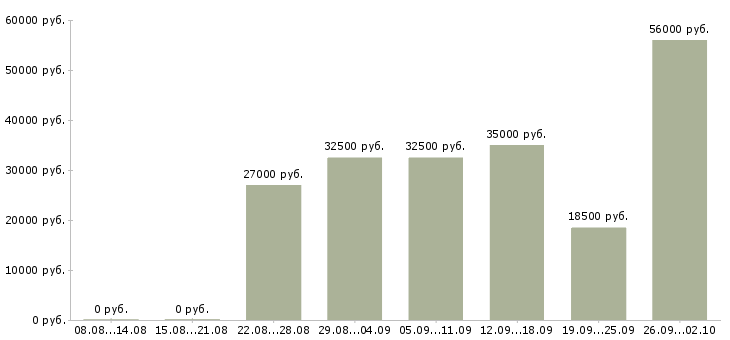Вакансии интернет бизнес в Владимире - Медиана зарплат интернет бизнес в Владимире за 2 месяца