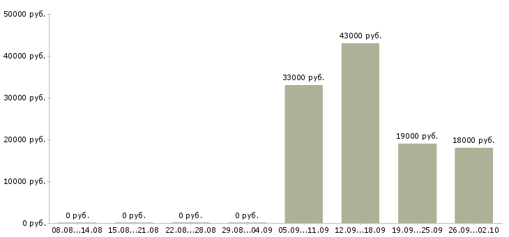Вакансии кладовщика в Ногинске - Медиана зарплат кладовщика в Ногинске за 2 месяца