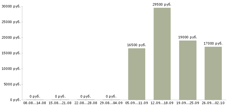 Вакансии кладовщики в Раменском - Медиана зарплат кладовщики в Раменском за 2 месяца