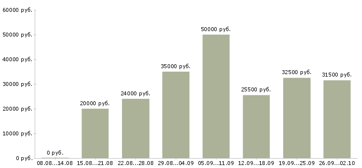 Вакансии клиентский менеджер в Ижевске - Медиана зарплат клиентский менеджер в Ижевске за 2 месяца