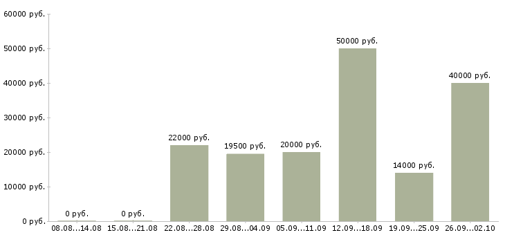 Вакансии клиентский менеджер в Ставрополе - Медиана зарплат клиентский менеджер в Ставрополе за 2 месяца
