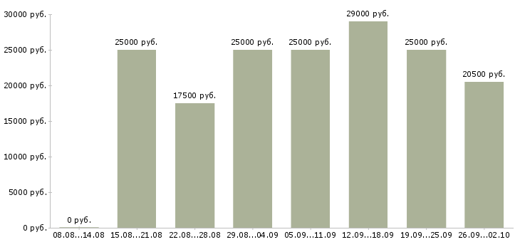 Вакансии консультант в интернет в Новосибирске - Медиана зарплат консультант в интернет в Новосибирске за 2 месяца