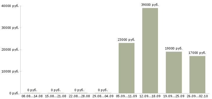 Вакансии контролеры в Раменском - Медиана зарплат контролеры в Раменском за 2 месяца