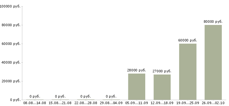 Вакансии менеджер в отдел продаж в Ангарске - Медиана зарплат менеджер в отдел продаж в Ангарске за 2 месяца