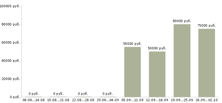 Вакансии менеджер в отдел продаж новостроек в Москве - Медиана зарплат менеджер в отдел продаж новостроек в Москве за 2 месяца