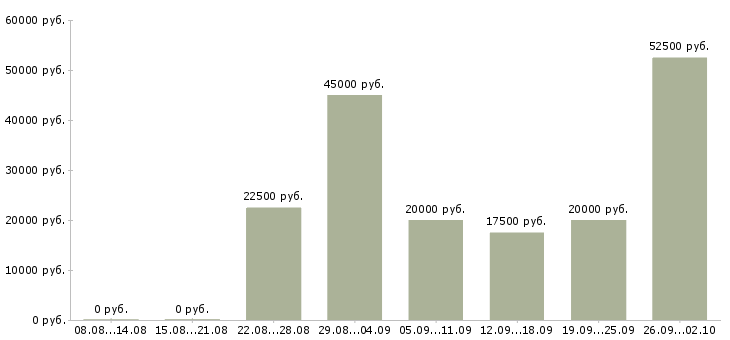 Вакансии менеджер для работы в интернет в Вологде - Медиана зарплат менеджер для работы в интернет в Вологде за 2 месяца