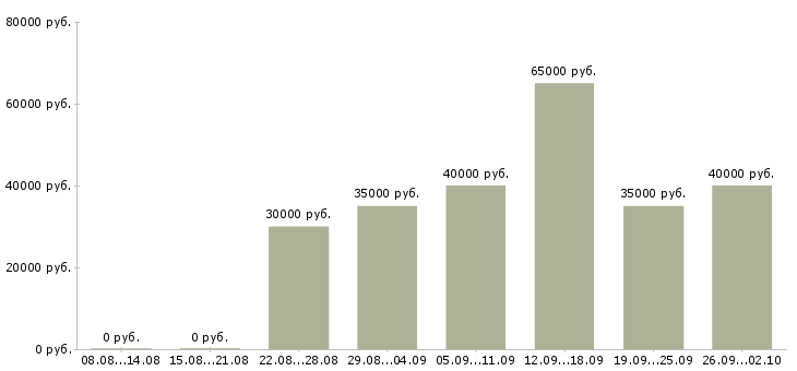 Вакансии менеджер коммерческой группы Санкт-петербург - Медиана зарплат менеджер коммерческой группы Санкт-петербург за 2 месяца