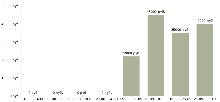 Вакансии менеджер кредитный специалист в Москве - Медиана зарплат менеджер кредитный специалист в Москве за 2 месяца