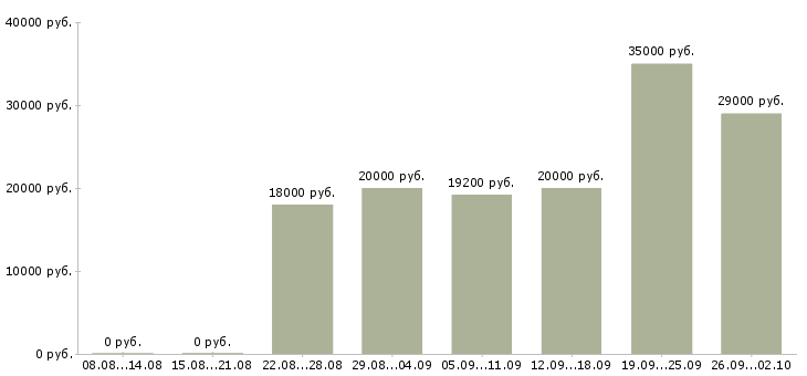 Вакансии менеджер на дому Мордовия - Медиана зарплат менеджер на дому Мордовия за 2 месяца