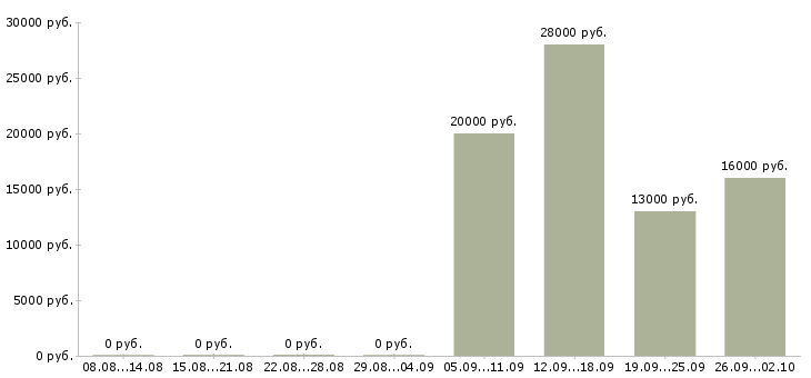 Вакансии менеджер отдела Орехово-зуево - Медиана зарплат менеджер отдела Орехово-зуево за 2 месяца