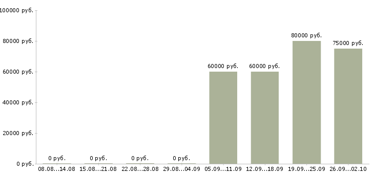 Вакансии менеджер отдела продаж новостроек в Москве - Медиана зарплат менеджер отдела продаж новостроек в Москве за 2 месяца