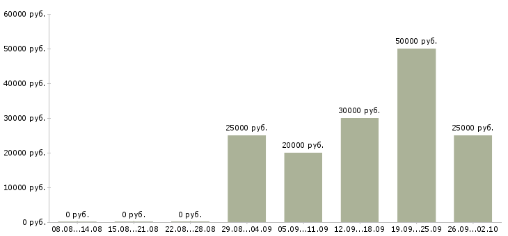 Вакансии менеджер по звонкам в Хабаровске - Медиана зарплат менеджер по звонкам в Хабаровске за 2 месяца