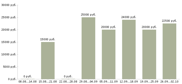 Вакансии менеджер по оформлению заказов в Казани - Медиана зарплат менеджер по оформлению заказов в Казани за 2 месяца