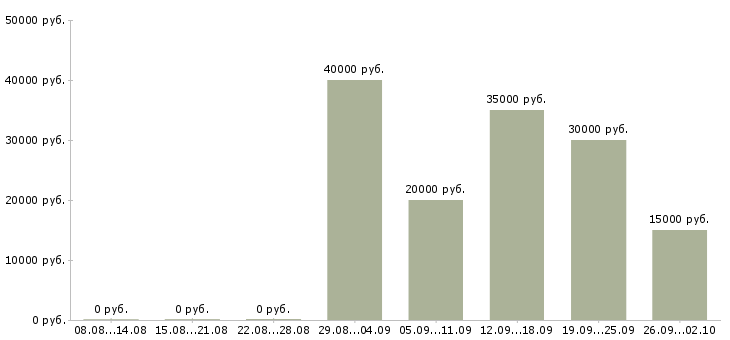 Вакансии менеджер по продажам с автомобилем в Красноярске - Медиана зарплат менеджер по продажам с автомобилем в Красноярске за 2 месяца