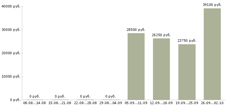 Вакансии менеджер по развитию корпоративной сети в Новосибирске - Медиана зарплат менеджер по развитию корпоративной сети в Новосибирске за 2 месяца