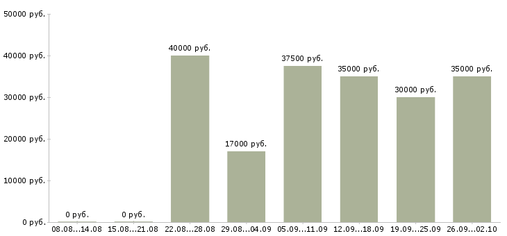 Вакансии менеджер по телефонным переговорам в Красноярске - Медиана зарплат менеджер по телефонным переговорам в Красноярске за 2 месяца