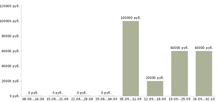 Вакансии менеджер целевых продуктов в Москве - Медиана зарплат менеджер целевых продуктов в Москве за 2 месяца