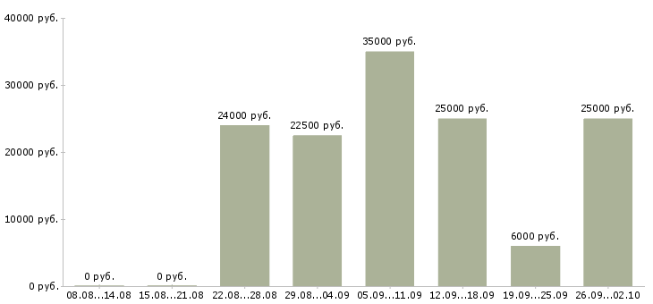 Вакансии менеджеры по консультированию клиентов в Владимире - Медиана зарплат менеджеры по консультированию клиентов в Владимире за 2 месяца