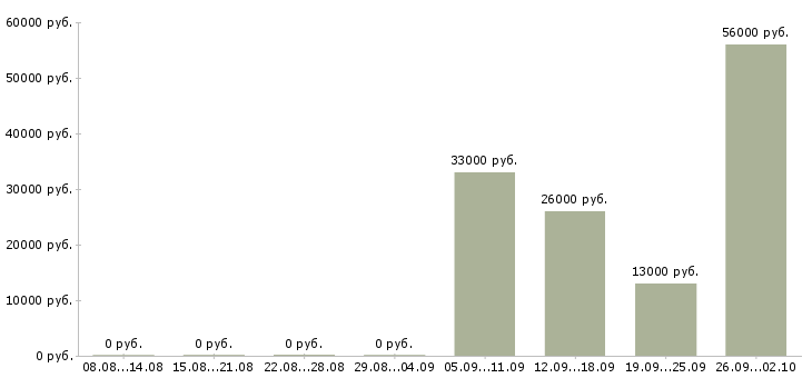 Вакансии мерчендайзеры в Абакане - Медиана зарплат мерчендайзеры в Абакане за 2 месяца