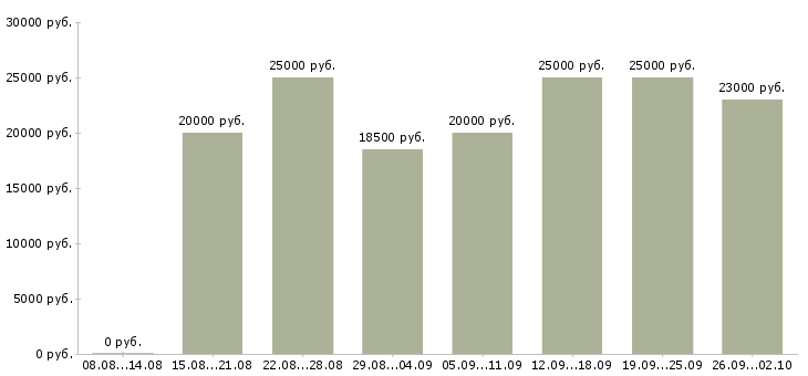 Вакансии на дому бесплатное обучение в Пензе - Медиана зарплат на дому бесплатное обучение в Пензе за 2 месяца
