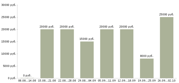 Вакансии на дому в интернете в Хабаровске - Медиана зарплат на дому в интернете в Хабаровске за 2 месяца