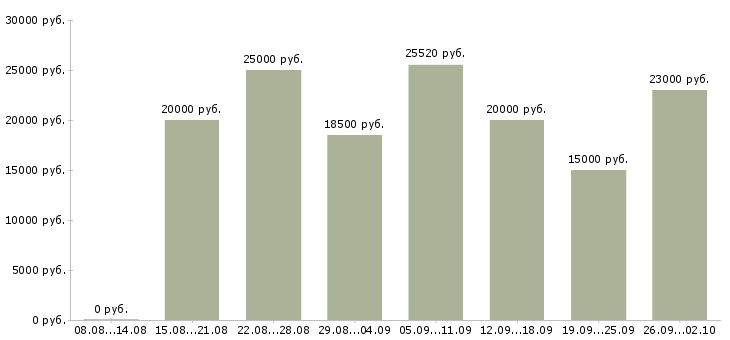 Вакансии на дому обучение бесплатно в Пензе - Медиана зарплат на дому обучение бесплатно в Пензе за 2 месяца