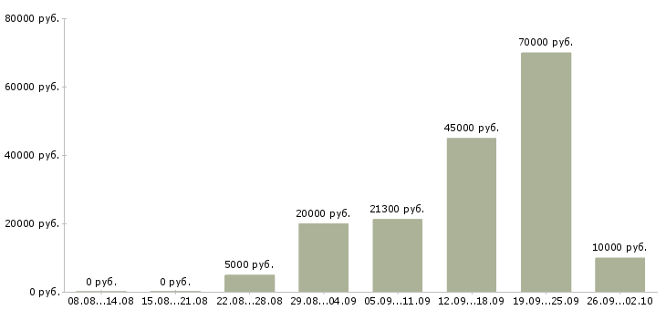 Вакансии на лето Хакасия - Медиана зарплат на лето Хакасия за 2 месяца
