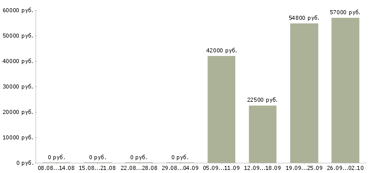 Вакансии набор сотрудников в Твери - Медиана зарплат набор сотрудников в Твери за 2 месяца