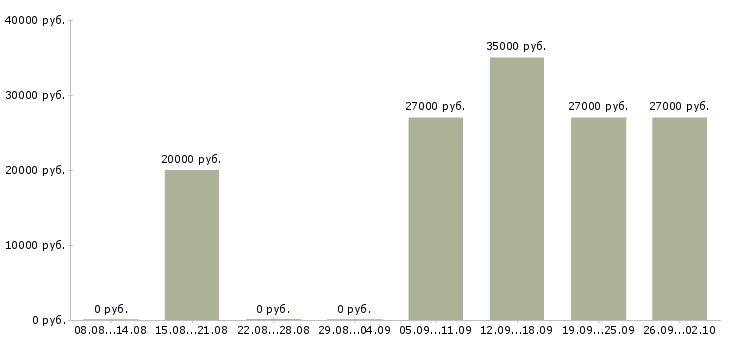 Вакансии наладчик Башкортостан - Медиана зарплат наладчик Башкортостан за 2 месяца