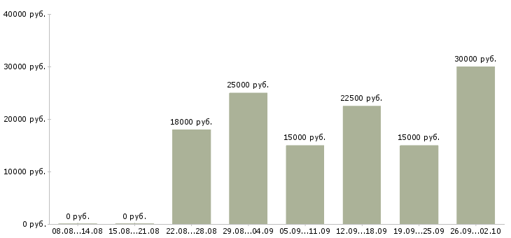 Вакансии онлайн в Архангельске - Медиана зарплат онлайн в Архангельске за 2 месяца