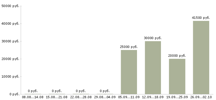 Вакансии оператор для работы на телефоне в Воронеже - Медиана зарплат оператор для работы на телефоне в Воронеже за 2 месяца
