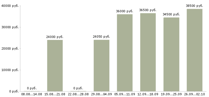 Вакансии ответственный секретарь в Липецке - Медиана зарплат ответственный секретарь в Липецке за 2 месяца