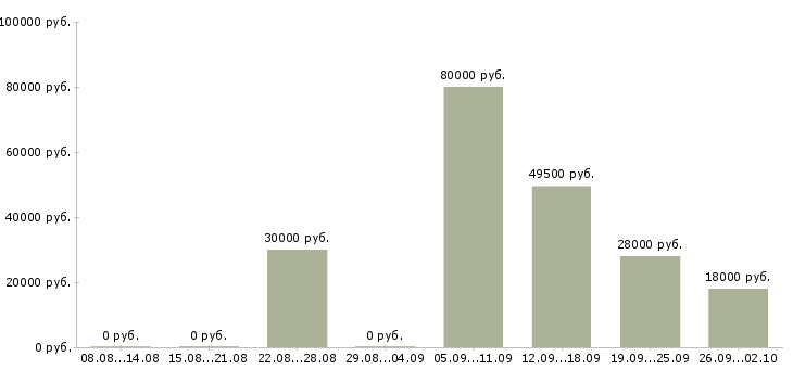 Вакансии охранник в день в Волгограде - Медиана зарплат охранник в день в Волгограде за 2 месяца
