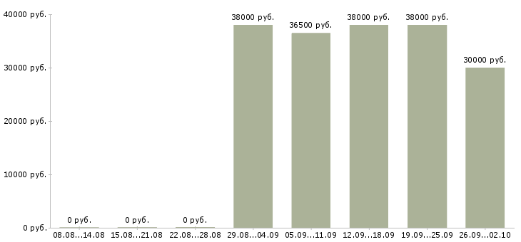 Вакансии оценщик в Москве - Медиана зарплат оценщик в Москве за 2 месяца