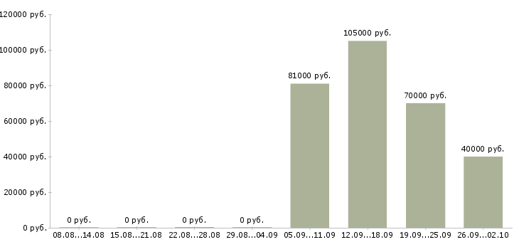 Вакансии партнер по бизнесу в Екатеринбурге - Медиана зарплат партнер по бизнесу в Екатеринбурге за 2 месяца