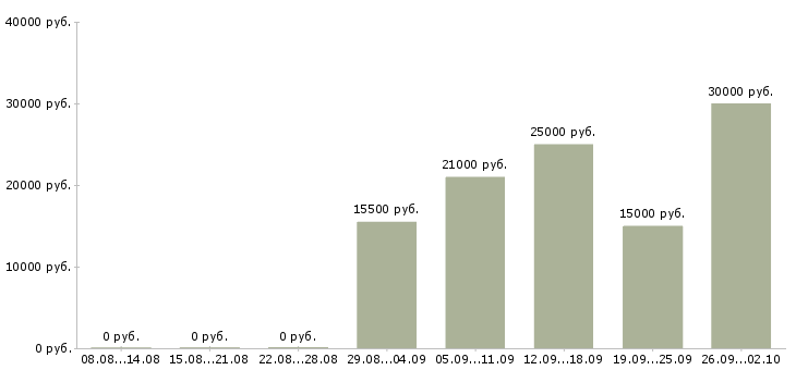 Вакансии по гибкому графику в Оренбурге - Медиана зарплат по гибкому графику в Оренбурге за 2 месяца