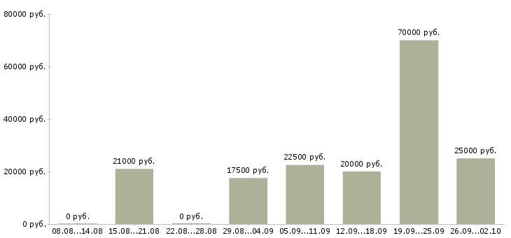 Вакансии по совмещению в Перми - Медиана зарплат по совмещению в Перми за 2 месяца