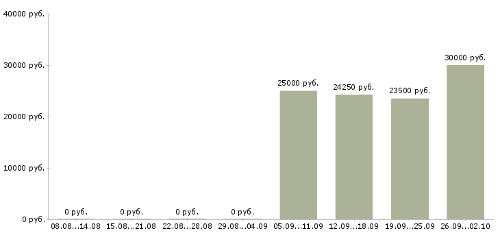 Вакансии подработка в Химках - Медиана зарплат подработка в Химках за 2 месяца
