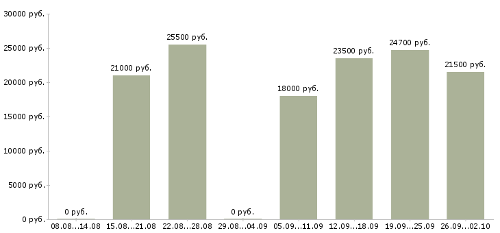 Вакансии подработка дома в Казани - Медиана зарплат подработка дома в Казани за 2 месяца
