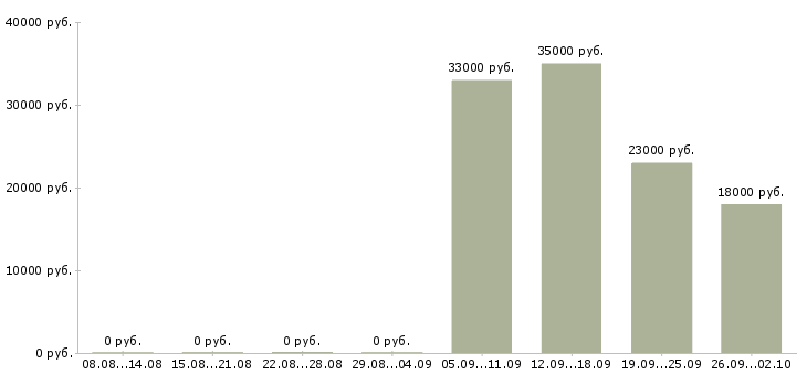Вакансии помощник руководителю в Серпухове - Медиана зарплат помощник руководителю в Серпухове за 2 месяца